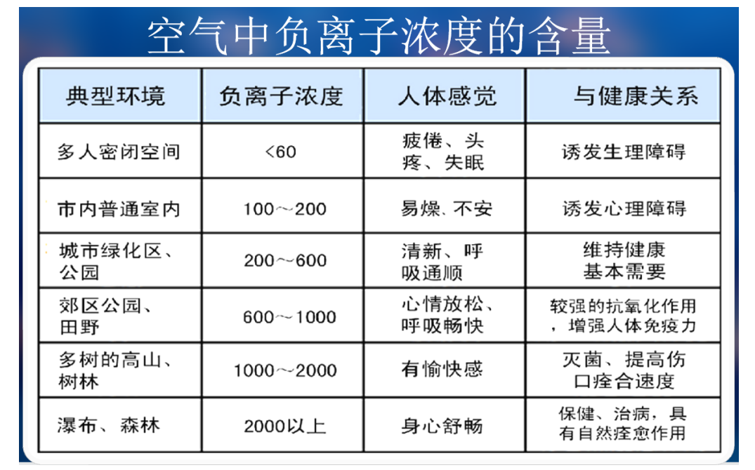 负离子的作用