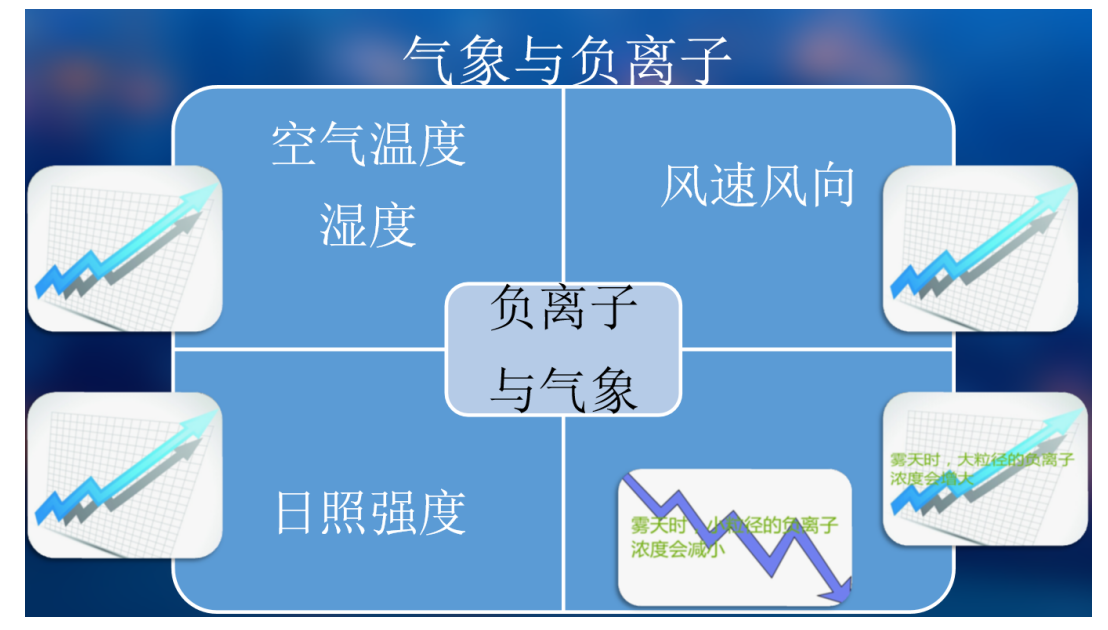 气象与负离子检测仪