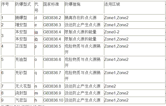 防爆方法对危险场所的适用性