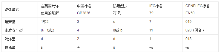 防爆等级的划分标准